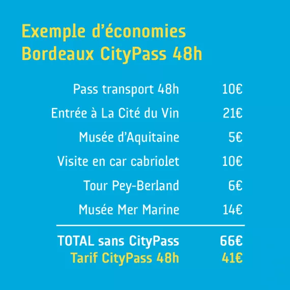CityPass économies